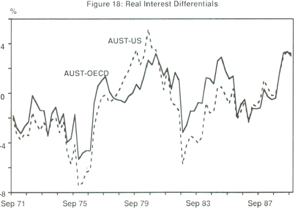 Figure 18: Real Interest Differentials