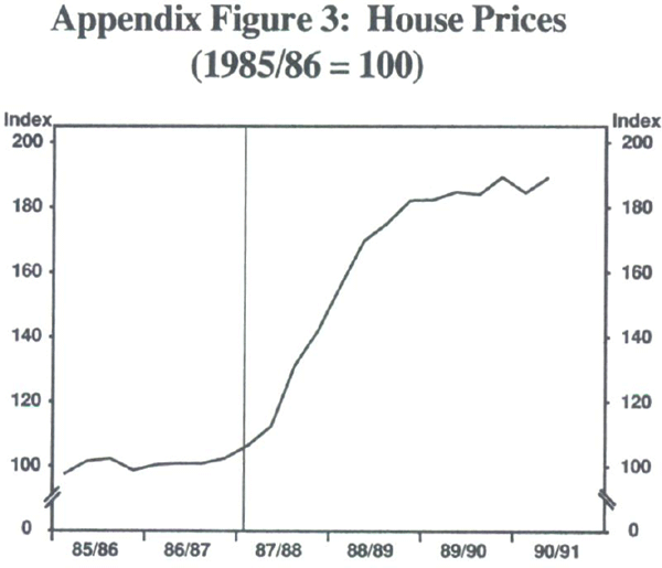 Appendix Figure 3: House Prices