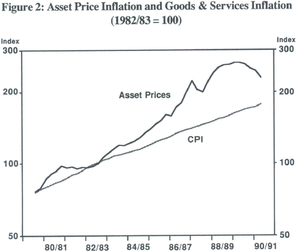 Figure 2: Asset Price Inflation and Goods & Services Inflation