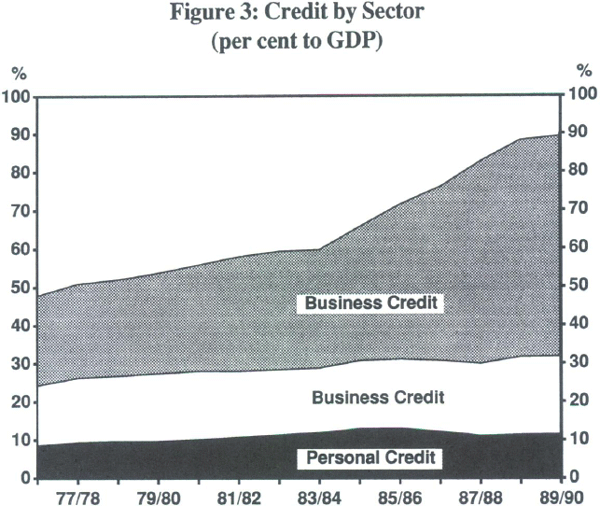 Figure 3: Credit by Sector