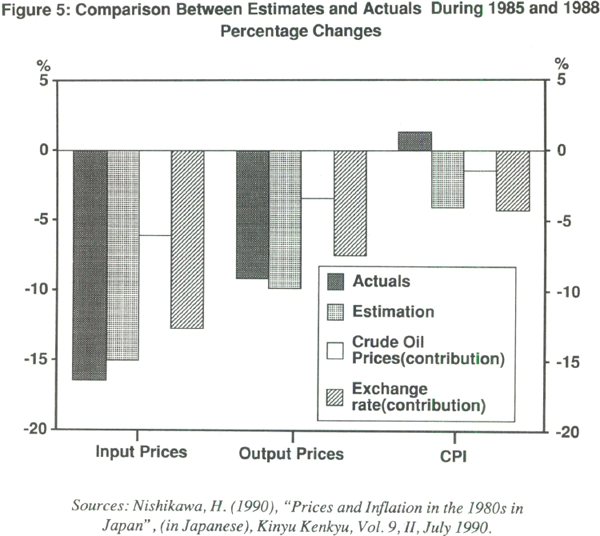 Figure 5: Comparison Between Estimates and Actuals During 1985 and 1988