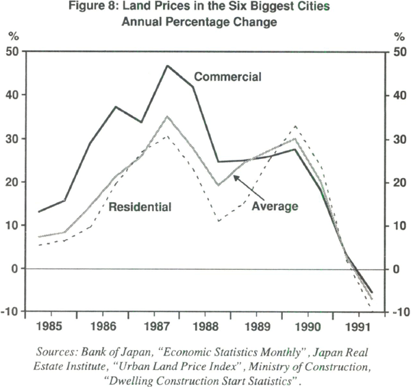 Figure 8: Land Prices in the Six Biggest Cities