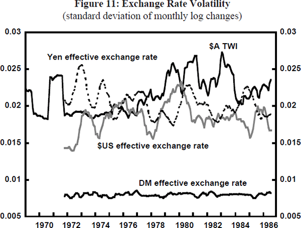 Figure 11: Exchange Rate Volatility