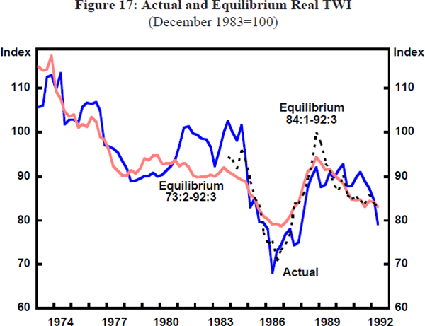 Figure 17: Actual and Equilibrium Real TWI