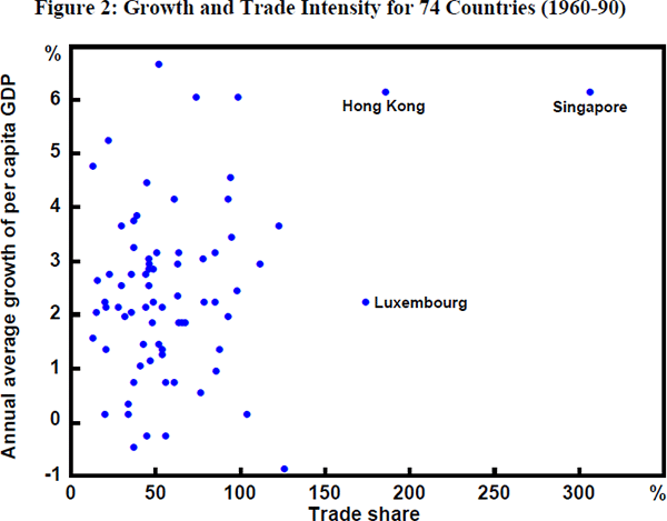 Figure 2: Growth and Trade Intensity for 74 Countries (1960–90)
