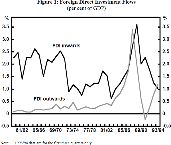Figure 1: Foreign Direct Investment Flows