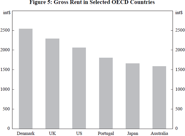Figure 5: Gross Rent in Selected OECD Countries