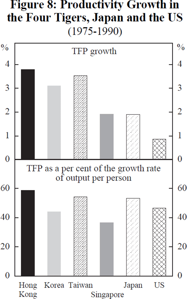 Figure 8: Productivity Growth in the Four Tigers, Japan and the US