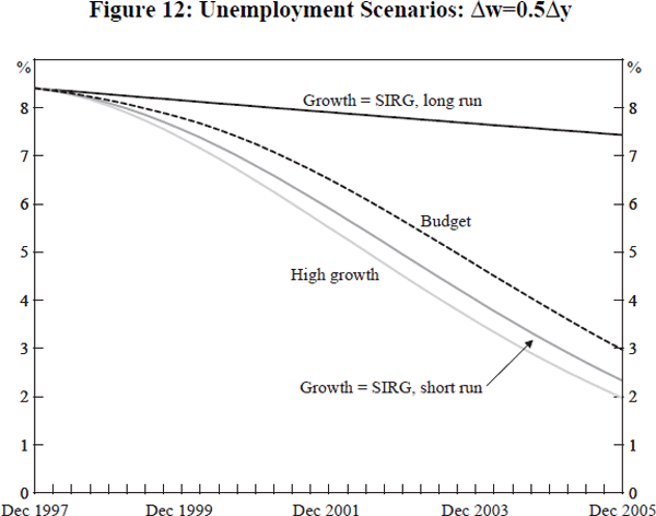 Figure 12: Unemployment Scenarios: Δw=0.5Δy