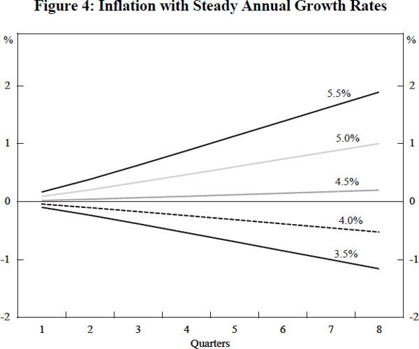 Figure 4: Inflation with Steady Annual Growth Rates