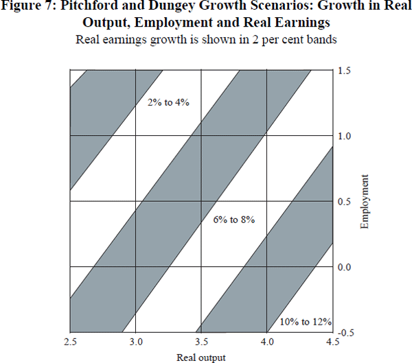 Figure 7: Pitchford and Dungey Growth Scenarios: Growth in Real Output, Employment and Real Earnings