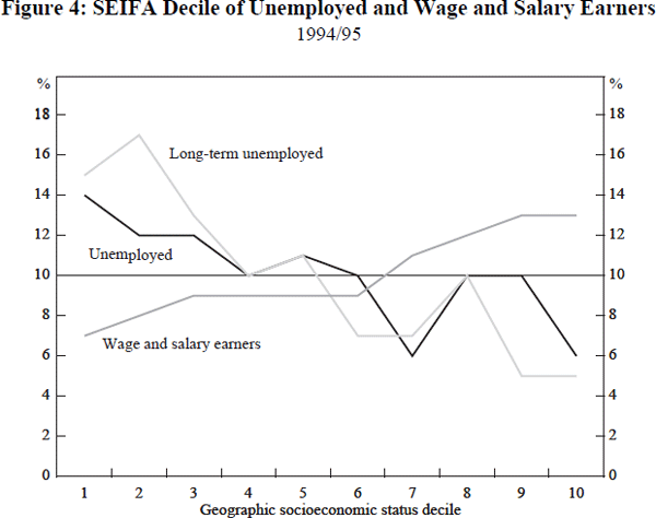 Figure 4: SEIFA Decile of Unemployed and Wage and Salary Earners