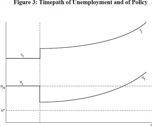 Figure 3: Timepath of Unemployment and of Policy