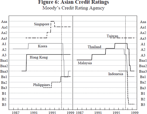 Figure 6: Asian Credit Ratings