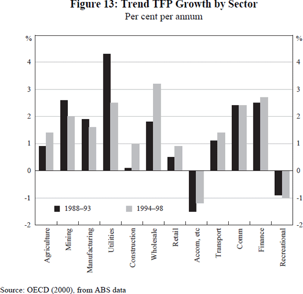 Figure 13: Trend TFP Growth by Sector
