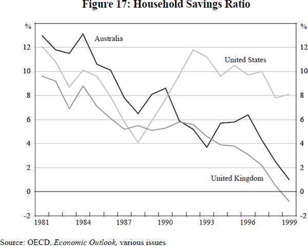 Figure 17: Household Savings Ratio