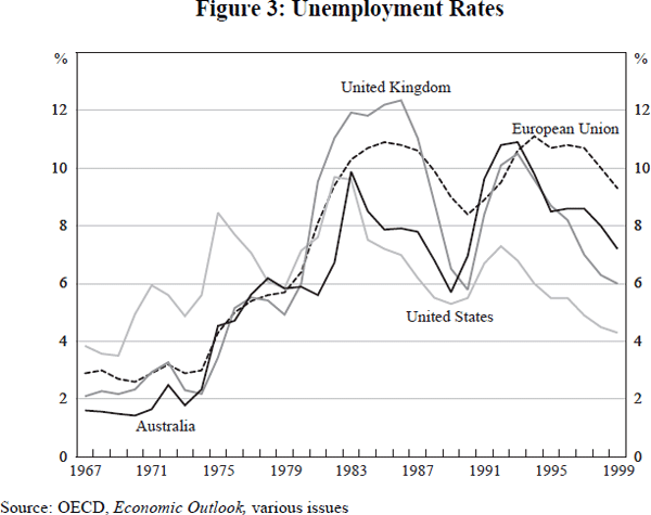 Figure 3: Unemployment Rates