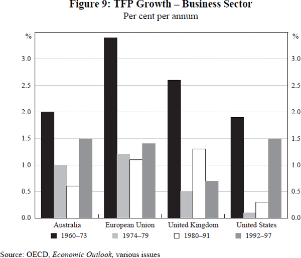 Figure 9: TFP Growth – Business Sector