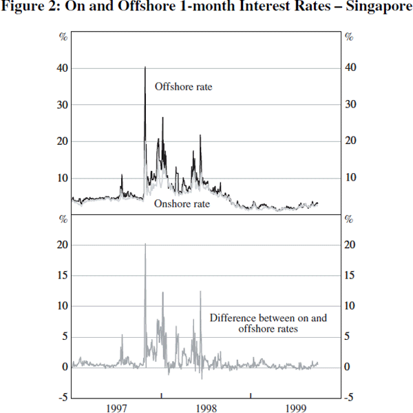 Figure 2: On and Offshore 1-month Interest Rates – Singapore