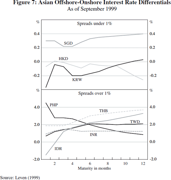 Figure 7: Asian Offshore-Onshore Interest Rate Differentials