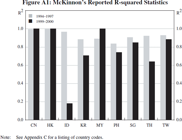 Figure A1: McKinnon's Reported R-squared Statistics