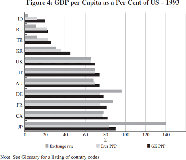 Figure 4: GDP per Capita as a Per Cent of US – 1993