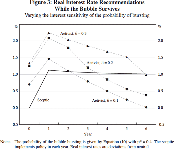 Figure 3: Real Interest Rate Recommendations While the Bubble Survives (Varying the interest sensitivity of the probability of bursting)