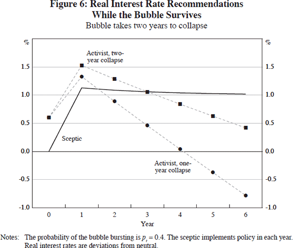 Figure 6: Real Interest Rate Recommendations While the Bubble Survives (Bubble takes two years to collapse)