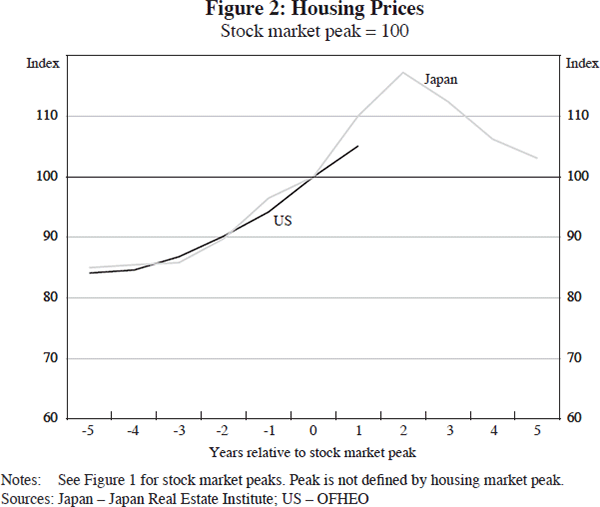 Figure 2: Housing Prices