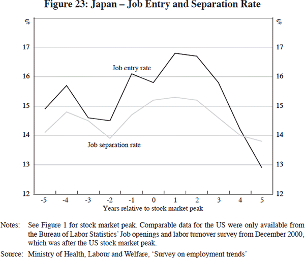 Figure 23: Japan – Job Entry and Separation Rate