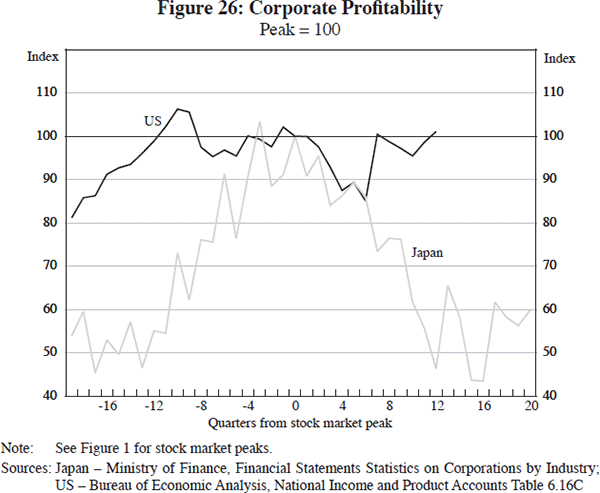 Figure 26: Corporate Profitability