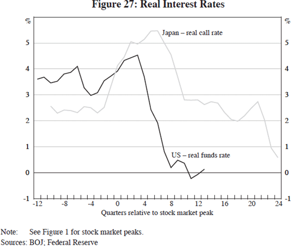 Figure 27: Real Interest Rates