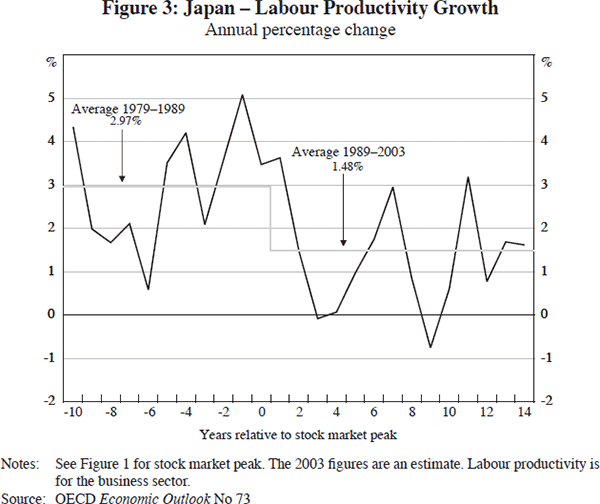 Figure 3: Japan – Labour Productivity Growth