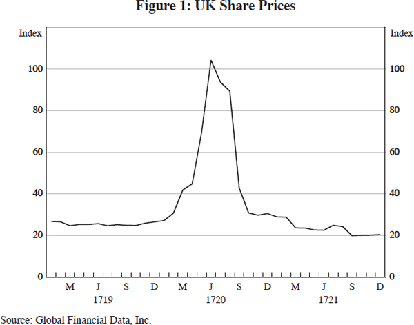 Figure 1: UK Share Prices