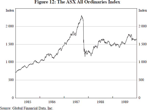 Figure 12: The ASX All Ordinaries Index