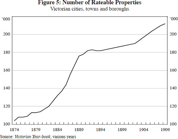 Figure 5: Number of Rateable Properties