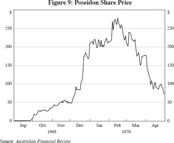 Figure 9: Poseidon Share Price