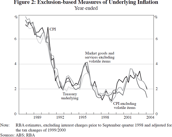 Figure 2: Exclusion-based Measures of Underlying Inflation