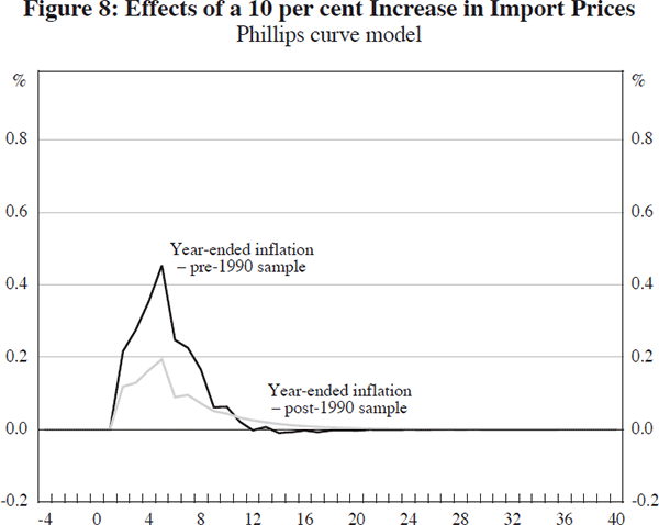 Figure 8: Effects of a 10 per cent Increase in Import Prices