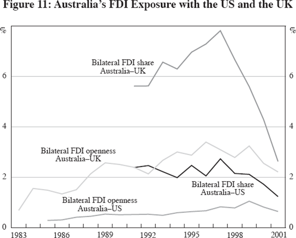 Figure 11: Australia's FDI Exposure with the US and the UK