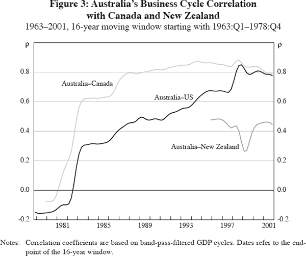 Figure 3: Australia's Business Cycle Correlation with Canada and New Zealand