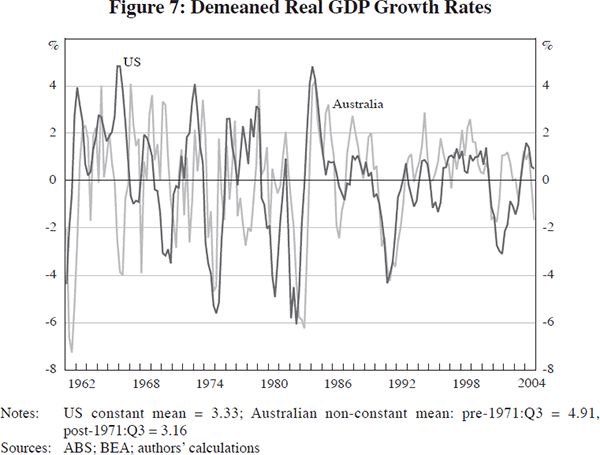 Figure 7: Demeaned Real GDP Growth Rates
