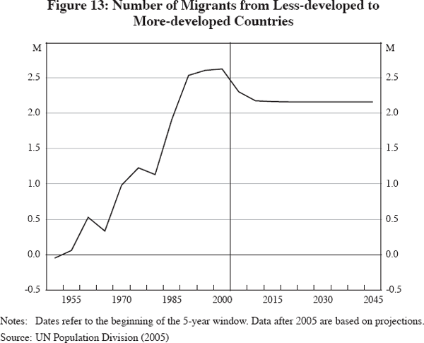 Figure 13: Number of Migrants from Less-developed to More-developed Countries