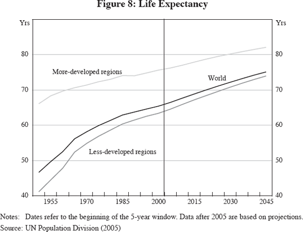Figure 8: Life Expectancy