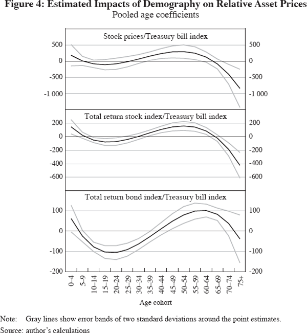 Figure 4: Estimated Impacts of Demography on Relative Asset Prices