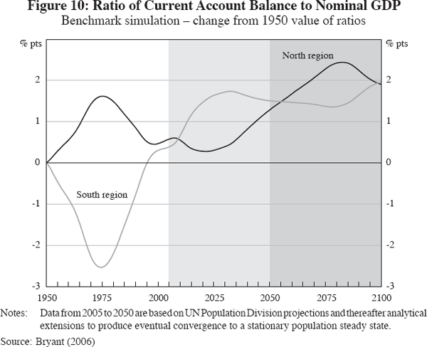 Figure 10: Ratio of Current Account Balance to Nominal GDP