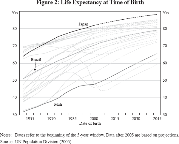 Figure 2: Life Expectancy at Time of Birth