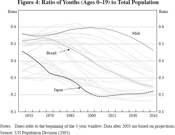 Figure 4: Ratio of Youths (Ages 0–19) to Total Population