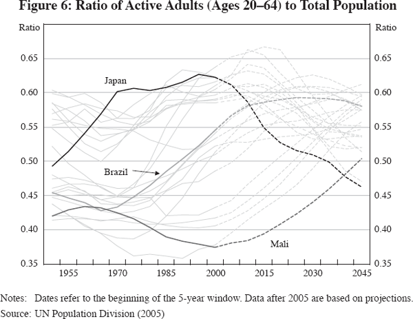 Figure 6: Ratio of Active Adults (Ages 20–64) to Total Population