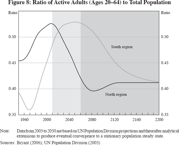 Figure 8: Ratio of Active Adults (Ages 20–64) to Total Population